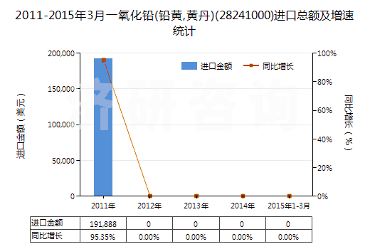 2011-2015年3月一氧化鉛(鉛黃,黃丹)(28241000)進口總額及增速統(tǒng)計